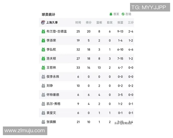 上海篮球队在奥运会积分榜上以54分稳居第一名表现出色