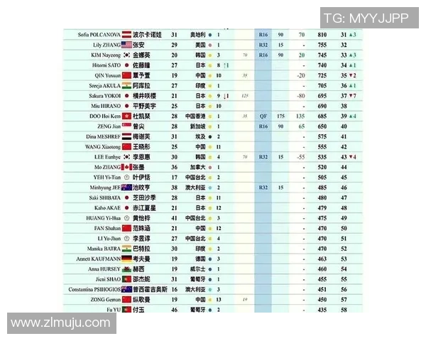 全运会积分榜更新北京乒乓球队以65分稳居第一名 全运会积分榜更新北京乒乓球队以65分稳居第一名